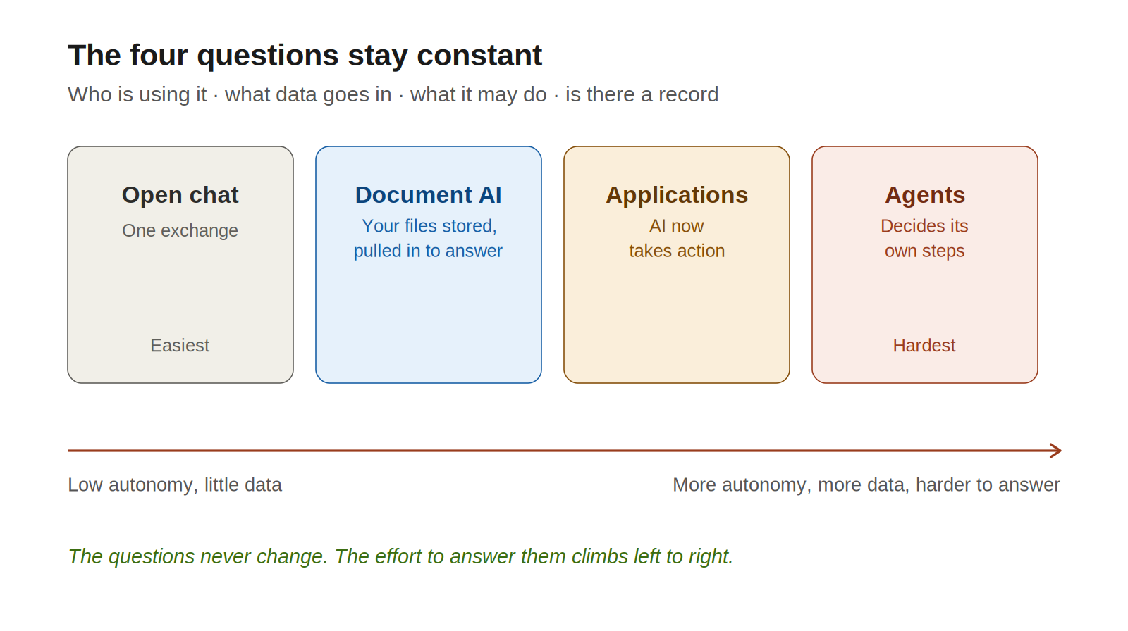 The four governance questions stay constant, but grow harder to answer as AI moves from open chat to document-based AI to applications to agents.