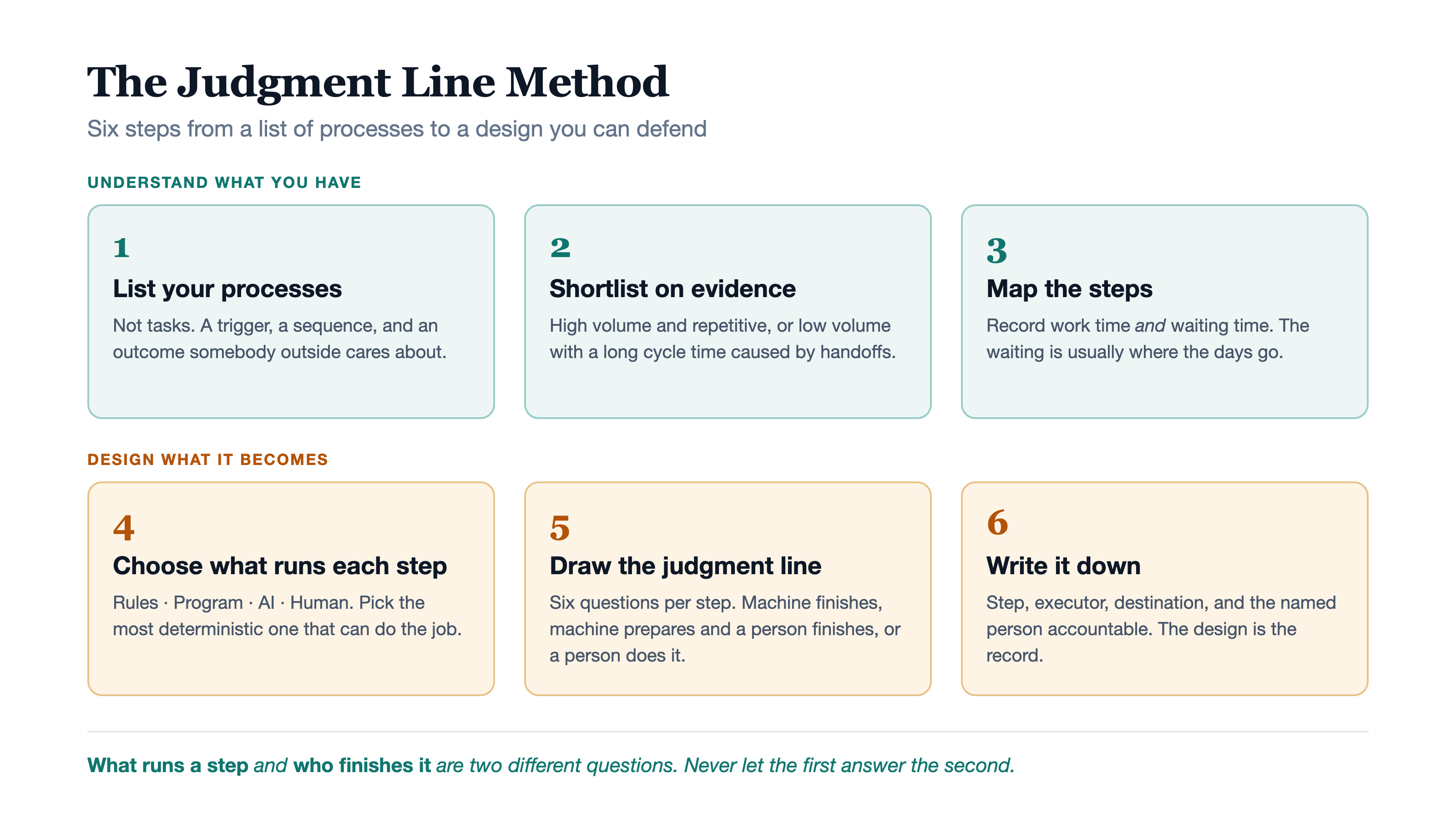 The Judgment Line Method in six steps. Understand what you have: list your processes, shortlist on evidence, map the steps. Design what it becomes: choose what runs each step, draw the judgment line, write it down.